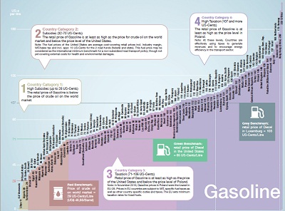 Non-alternative facts on international fuel prices 